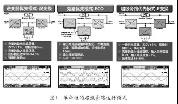 三相UPS電源技術(shù)趨勢-1